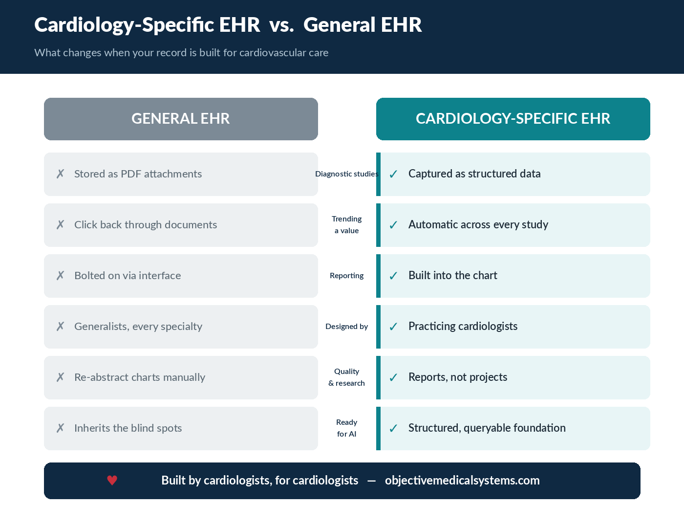 Comparison chart: cardiology-specific EHR versus general EHR across diagnostic data, trending, reporting, design, quality, and AI readiness